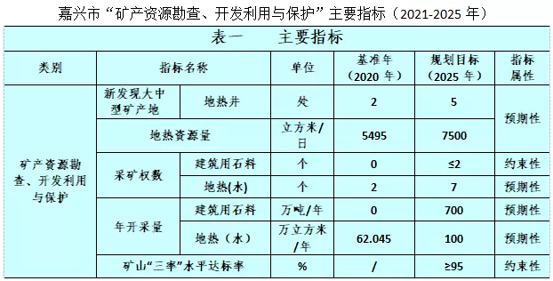 浙江嘉興“十四五”實施地?zé)豳Y源擴能工程