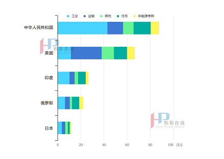熱泵技術應用現(xiàn)狀（工業(yè)生產）