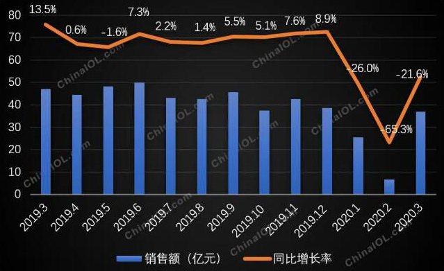 多聯(lián)機市場回暖啦！