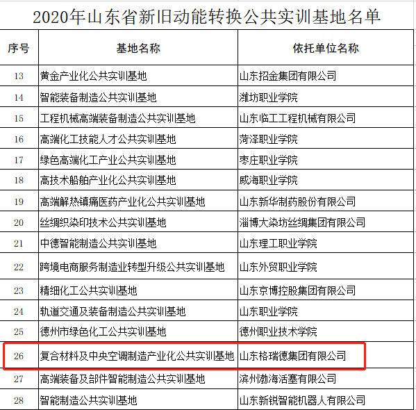 山東格瑞德集團(tuán)獲批山東省新舊動(dòng)能轉(zhuǎn)換公共實(shí)訓(xùn)基地