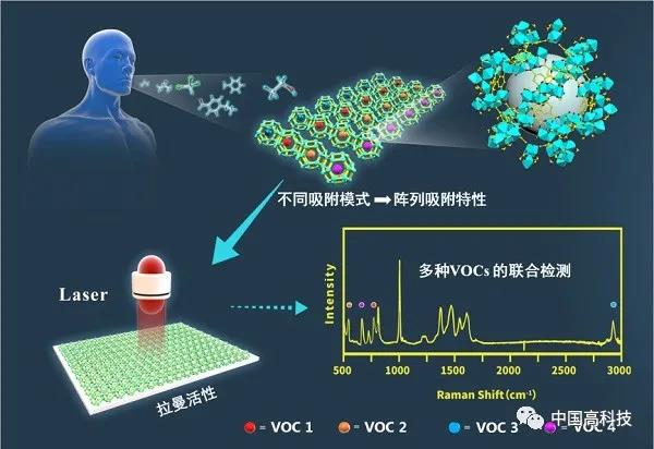 中科院等科學家合作在VOCs檢測研究領(lǐng)域取得進展