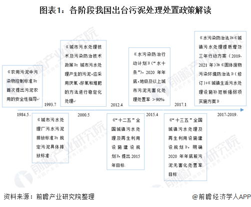 2020年國家及各省市污泥處理政策匯總:國家日益重視，地方政府積極響應(yīng)